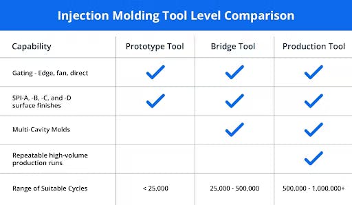 a chart comparing Injection Mold Tool Levels offered by Xometry